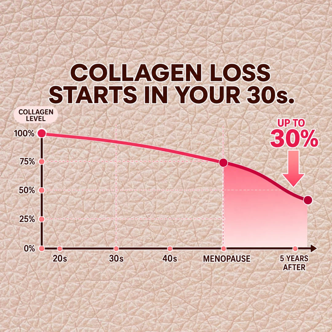 Chart illustrating collagen loss beginning in a woman's thirties